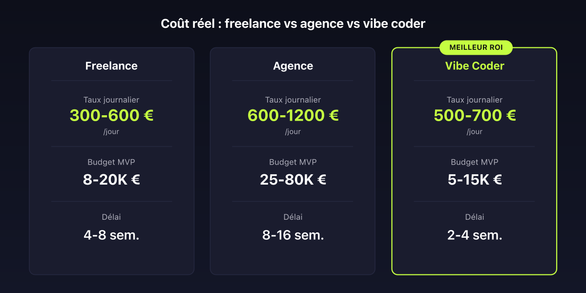 Agence vs freelance vs vibe coder : comparatif coût réel développement application