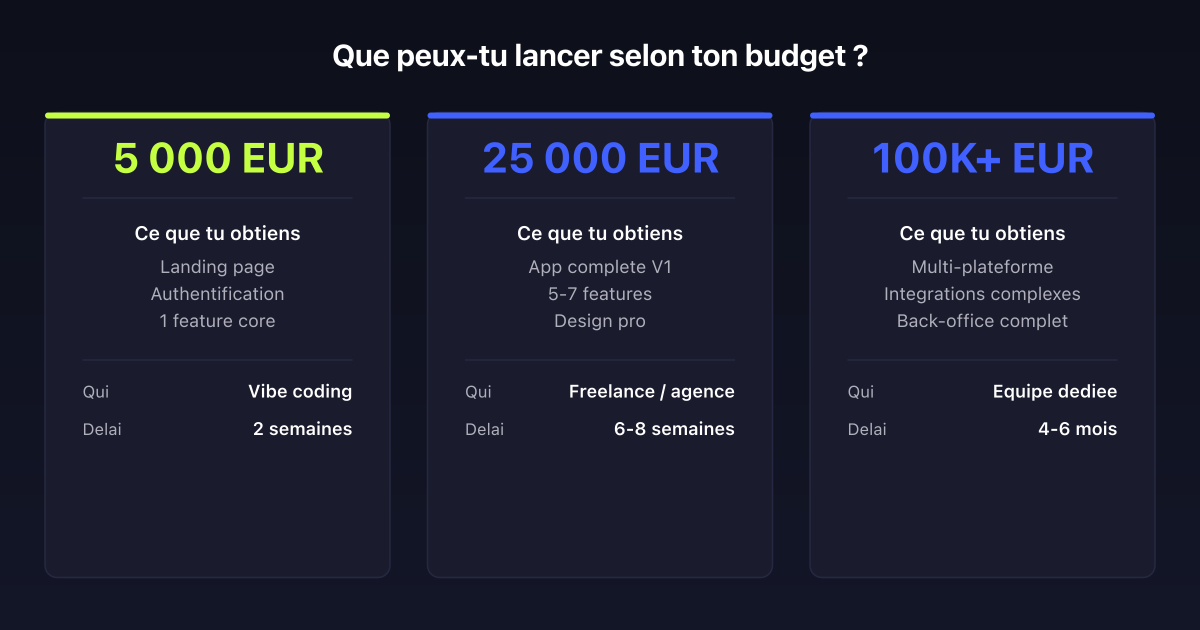 Budget application mobile : ce que tu peux lancer avec 5 000, 25 000 ou 100 000 EUR